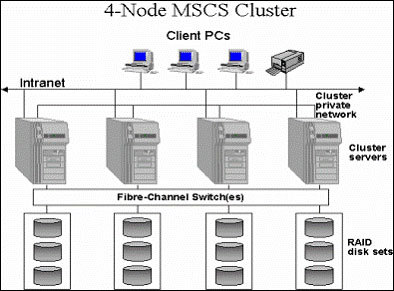 Win2003服务器集群技术在图片服务中的完整应用方案